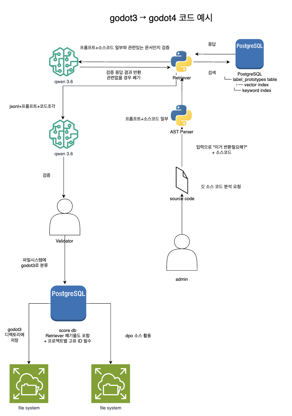 Godot 3에서 Godot 4 사용 패턴 변환 흐름