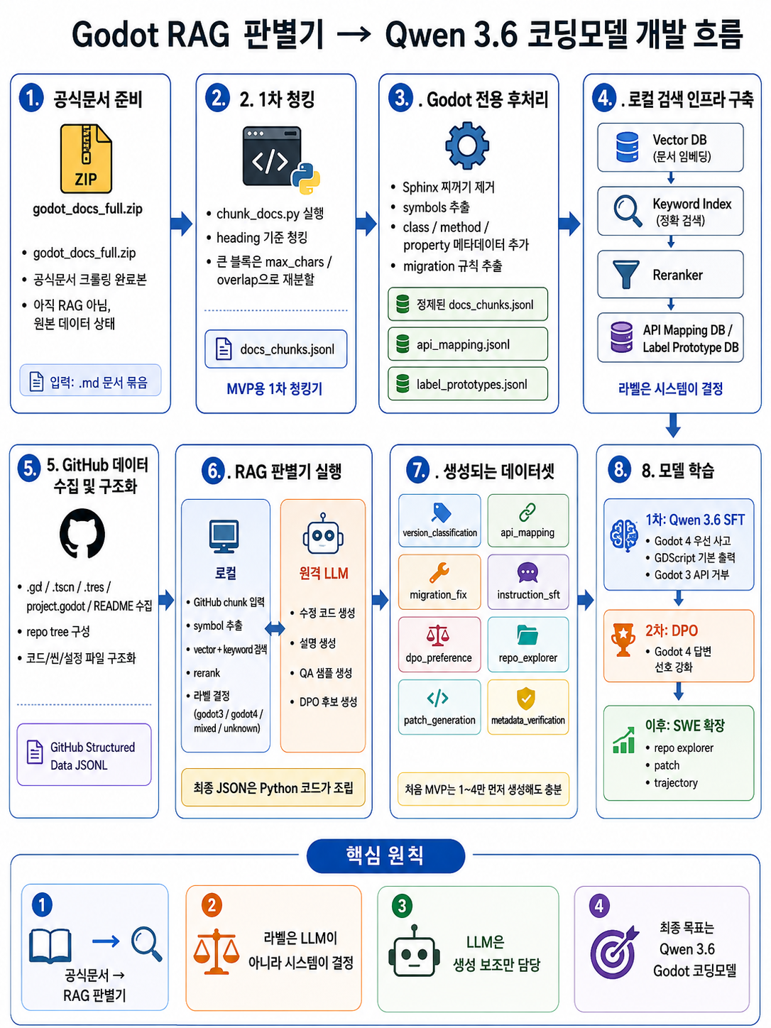 Godot RAG 판별기에서 Qwen 3.6 코딩모델로 가는 개발 흐름
